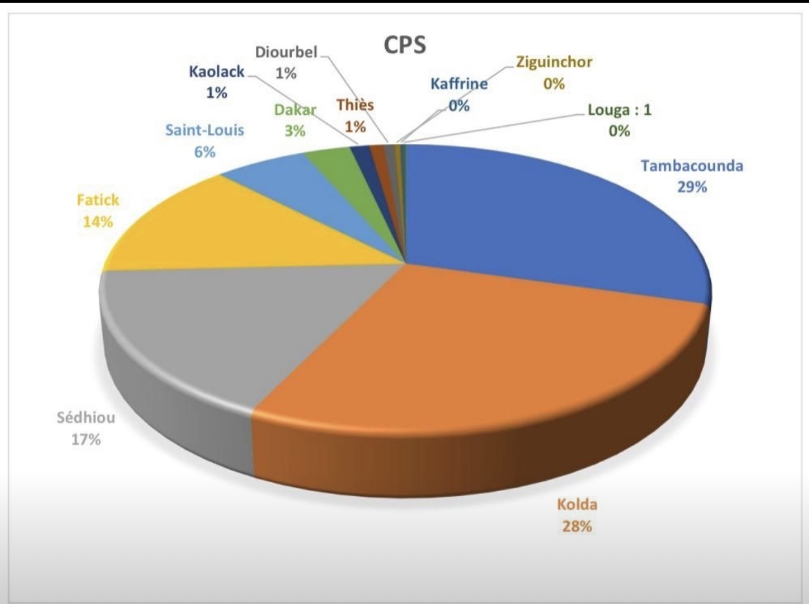 You are currently viewing 𝐄𝐒𝐒 : 𝐋𝐞 𝐒𝐞́𝐧𝐞́𝐠𝐚𝐥 𝐟𝐫𝐚𝐧𝐜𝐡𝐢𝐭 𝐮𝐧 𝐜𝐚𝐩 𝐚𝐯𝐞𝐜 𝟓𝟕𝟎 𝐂𝐨𝐨𝐩𝐞́𝐫𝐚𝐭𝐢𝐯𝐞𝐬 𝐏𝐫𝐨𝐝𝐮𝐜𝐭𝐢𝐯𝐞𝐬 𝐒𝐨𝐥𝐢𝐝𝐚𝐢𝐫𝐞𝐬 𝐫𝐞𝐜𝐞𝐧𝐬𝐞́𝐞𝐬.